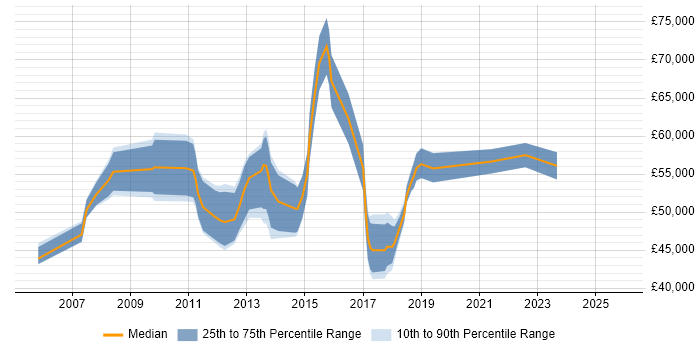 Salary distribution trend for PMO Manager job vacancies in Buckinghamshire