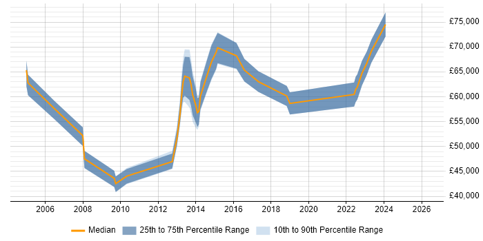 Salary distribution trend for Portfolio Manager job vacancies in Buckinghamshire