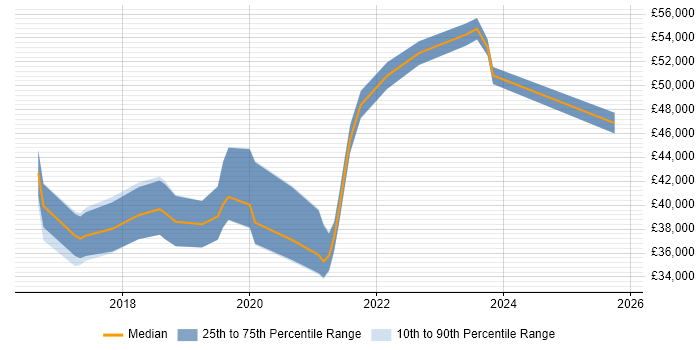Salary distribution trend for Power BI Analyst job vacancies in Buckinghamshire