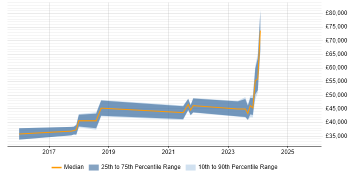 Salary distribution trend for Power BI Developer job vacancies in Buckinghamshire Salary distribution trend for Power BI Developer job vacancies in Buckinghamshire