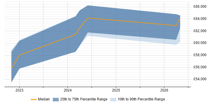 Salary distribution trend for Power Platform Developer job vacancies in Buckinghamshire