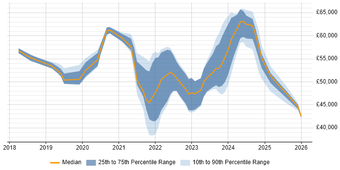 Salary distribution trend for jobs in Buckinghamshire citing PowerApps