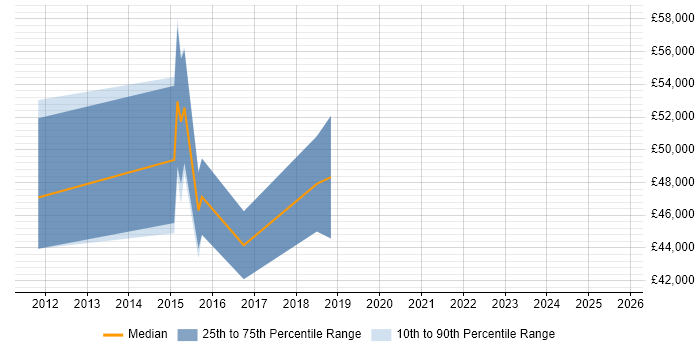 Salary distribution trend for jobs in Buckinghamshire citing PowerPivot Salary distribution trend for jobs in Buckinghamshire citing PowerPivot
