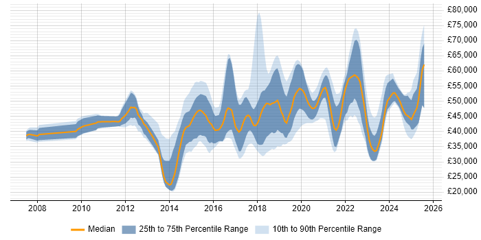Salary distribution trend for jobs in Buckinghamshire citing PowerShell