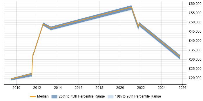 Salary distribution trend for jobs in Buckinghamshire citing PQQ Salary distribution trend for jobs in Buckinghamshire citing PQQ