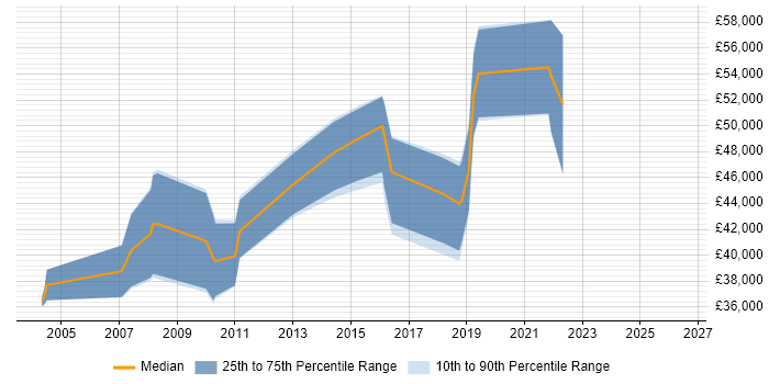 Salary distribution trend for jobs in Buckinghamshire citing Predictive Modelling