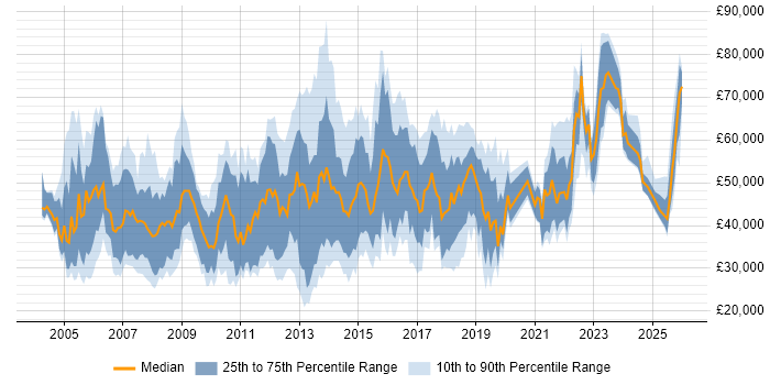 Salary distribution trend for jobs in Buckinghamshire citing Presentation Skills