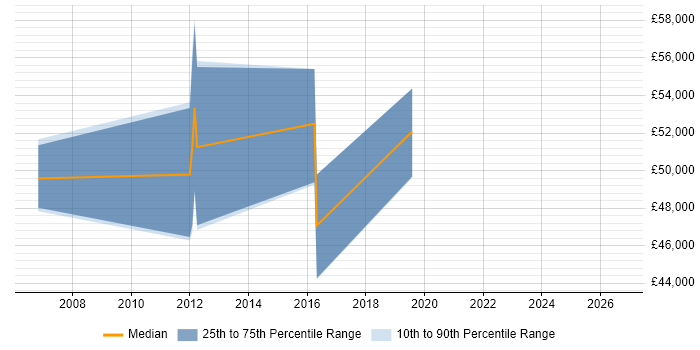 Salary distribution trend for Pricing Manager job vacancies in Buckinghamshire