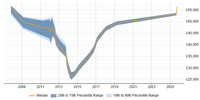Salary distribution trend for jobs in Buckinghamshire citing Pricing Strategy