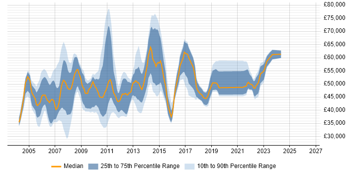 Salary distribution trend for jobs in Buckinghamshire citing PRINCE2 Certification