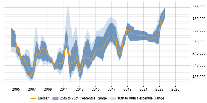 Salary distribution trend for jobs in Buckinghamshire citing PRINCE2 Practitioner