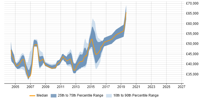 Salary distribution trend for PRINCE2 Project Manager job vacancies in Buckinghamshire