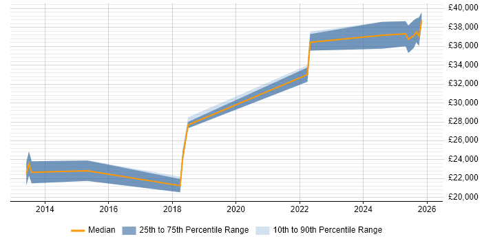 Salary distribution trend for jobs in Princes Risborough citing Customer Service