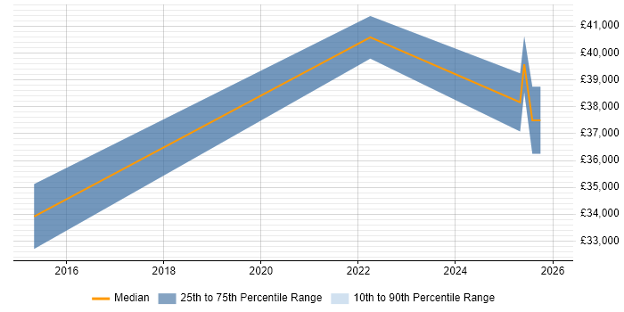Salary distribution trend for jobs in Princes Risborough citing Hyper-V