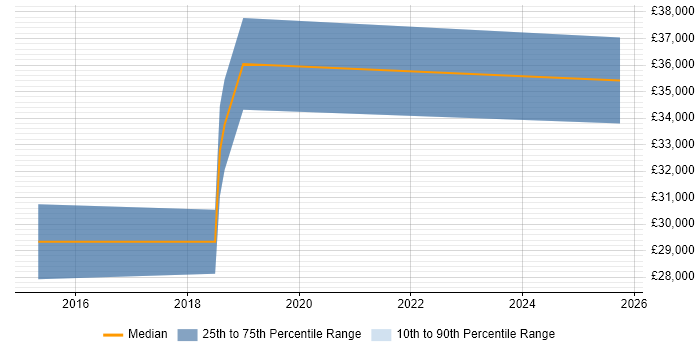 Salary distribution trend for IT Support job vacancies in Princes Risborough