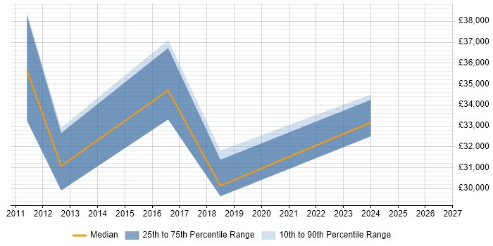 Salary distribution trend for jobs in Princes Risborough citing Marketing