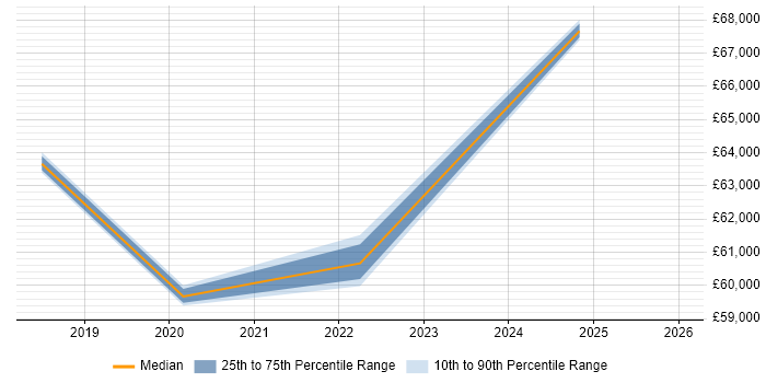 Salary distribution trend for jobs in Princes Risborough citing Service Delivery