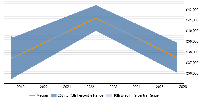 Salary distribution trend for jobs in Princes Risborough citing VMware Infrastructure