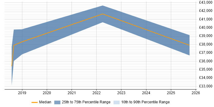 Salary distribution trend for jobs in Princes Risborough citing VMware