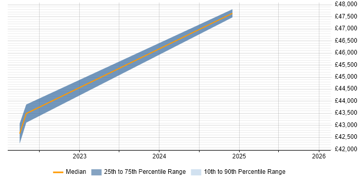 Salary distribution trend for jobs in Princes Risborough citing Workshop Facilitation