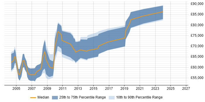 Salary distribution trend for Principal Consultant job vacancies in Buckinghamshire