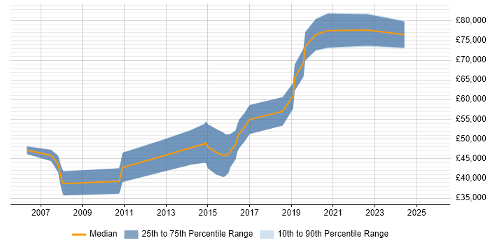 Salary distribution trend for Principal Developer job vacancies in Buckinghamshire