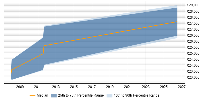 Salary distribution trend for Printer Technician job vacancies in Buckinghamshire