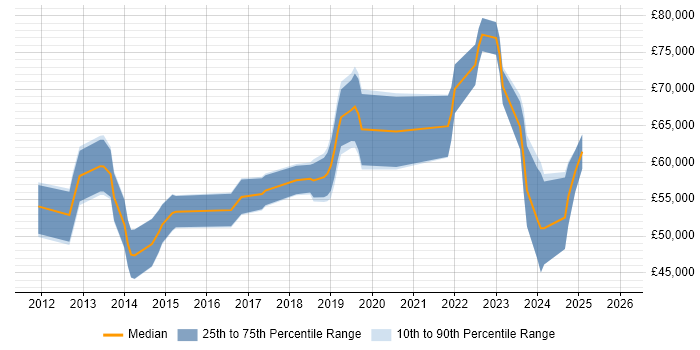 Salary distribution trend for jobs in Buckinghamshire citing Private Cloud