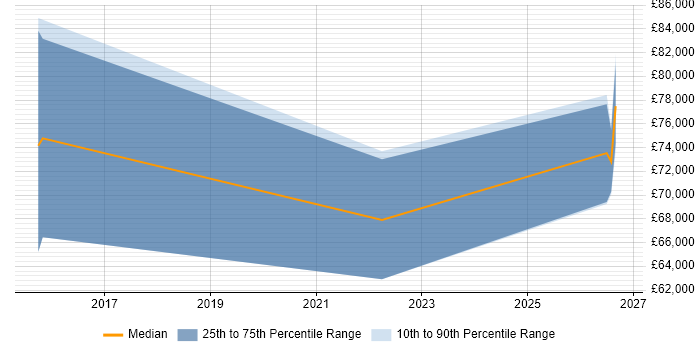 Salary distribution trend for jobs in Buckinghamshire citing Privileged Access Management