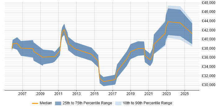 Salary distribution trend for jobs in Buckinghamshire citing Proactive Maintenance