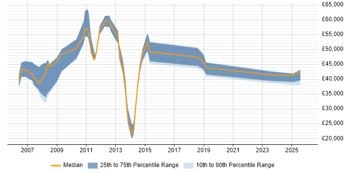 Salary distribution trend for jobs in Buckinghamshire citing Proactive Management