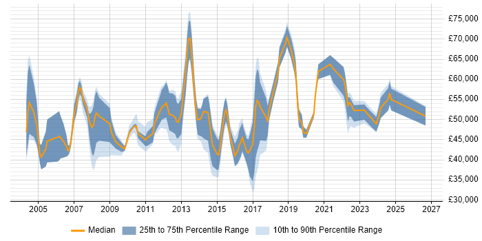 Salary distribution trend for jobs in Buckinghamshire citing Process Management
