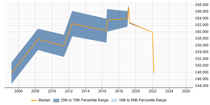 Salary distribution trend for Product Lead job vacancies in Buckinghamshire