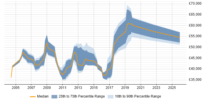 Salary distribution trend for jobs in Buckinghamshire citing Product Requirements