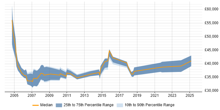 Salary distribution trend for Product Specialist job vacancies in Buckinghamshire