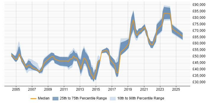 Salary distribution trend for jobs in Buckinghamshire citing Product Strategy