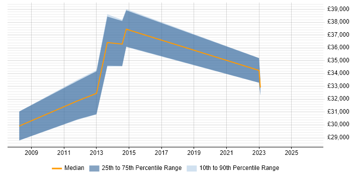 Salary distribution trend for Programme Analyst job vacancies in Buckinghamshire