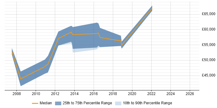 Salary distribution trend for jobs in Buckinghamshire citing Programme Governance