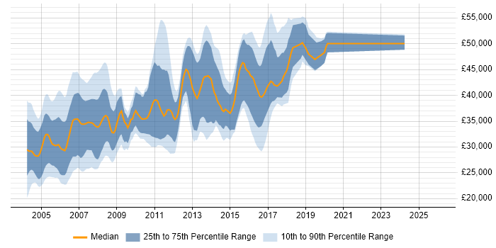 Salary distribution trend for Programmer job vacancies in Buckinghamshire