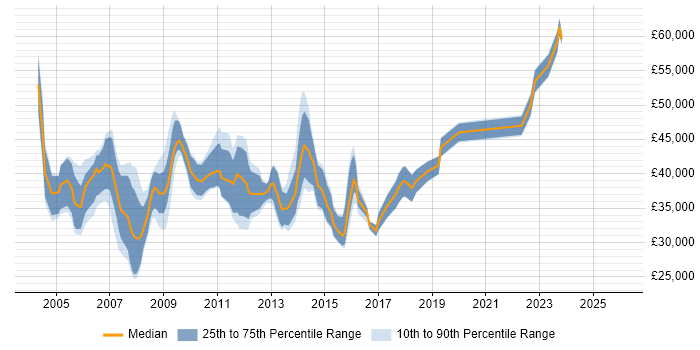 Salary distribution trend for Project Analyst job vacancies in Buckinghamshire