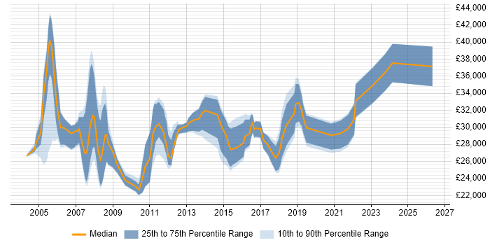 Salary distribution trend for Project Coordinator job vacancies in Buckinghamshire