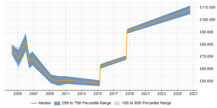 Salary distribution trend for Project Director job vacancies in Buckinghamshire