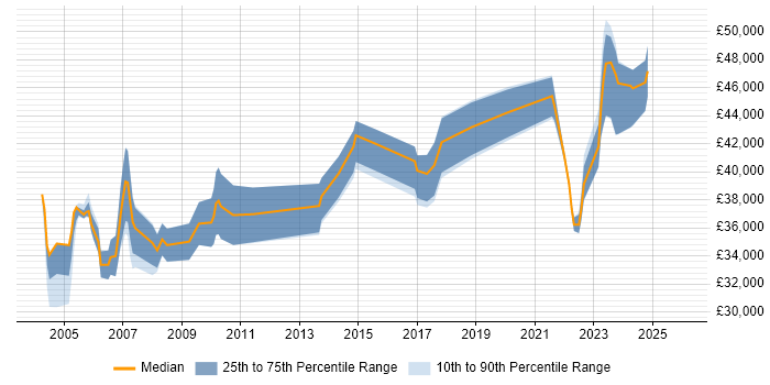 Salary distribution trend for Project Engineer job vacancies in Buckinghamshire