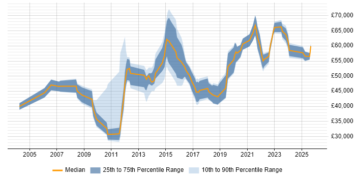 Salary distribution trend for jobs in Buckinghamshire citing Project Governance