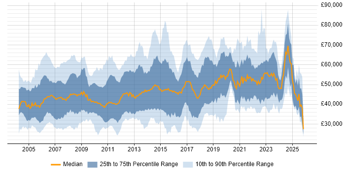 Salary distribution trend for jobs in Buckinghamshire citing Project Management