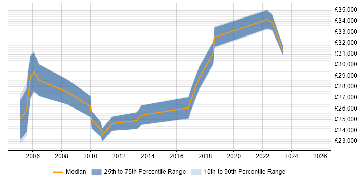 Salary distribution trend for Project Officer job vacancies in Buckinghamshire