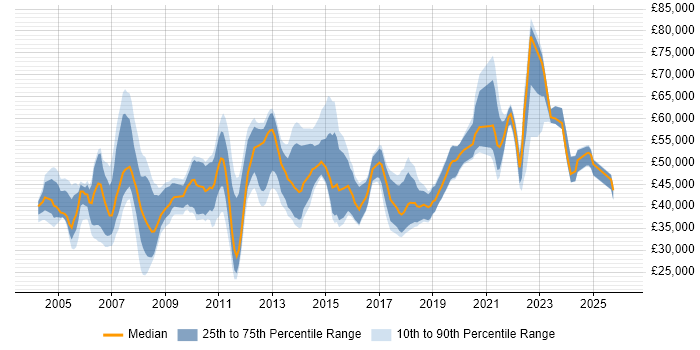 Salary distribution trend for jobs in Buckinghamshire citing Project Planning