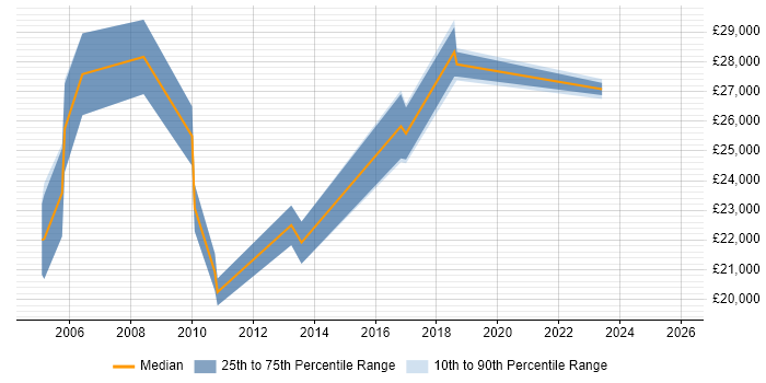 Salary distribution trend for Project Support Officer job vacancies in Buckinghamshire