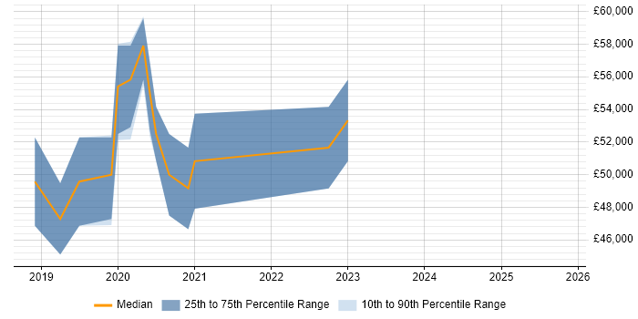 Salary distribution trend for jobs in Buckinghamshire citing Prometheus