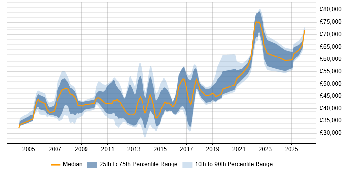 Salary distribution trend for jobs in Buckinghamshire citing Prototyping